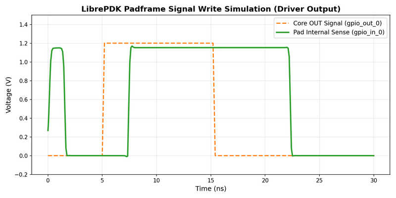 File:Sim 2 signal write SG13G2@1.2V.png