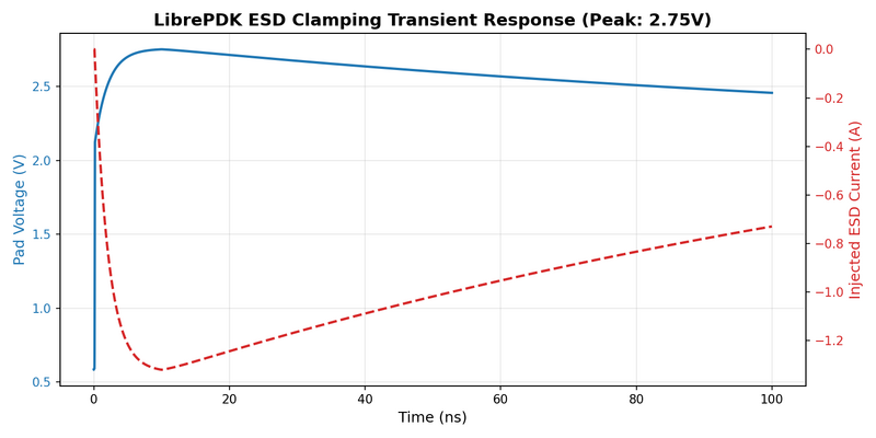 File:Sim 1 esd clamping SG13G2@1.2V.png