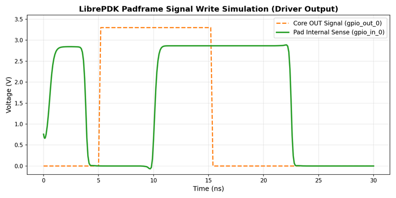File:Sim 2 signal write GF180A@3.3V.png