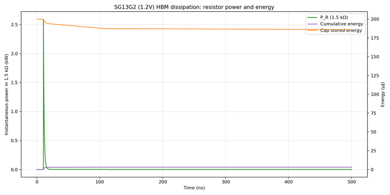 File:HBM ESD dissipation SG13G2@1.2V.png