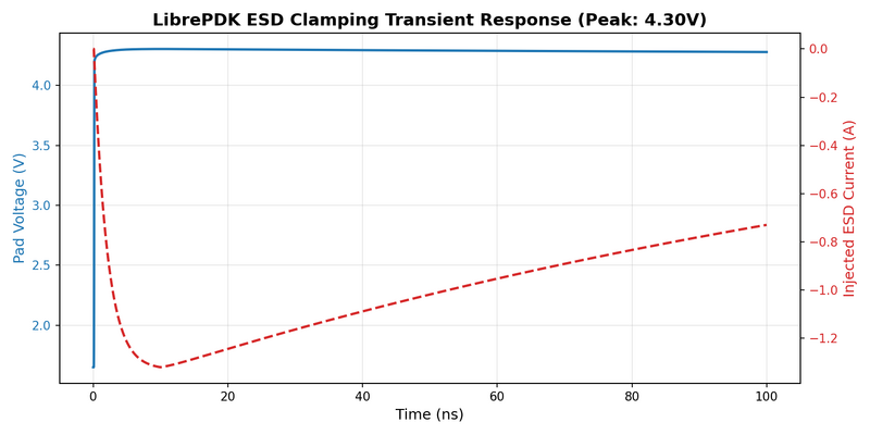 File:Sim 1 esd clamping GF180A@3.3V.png